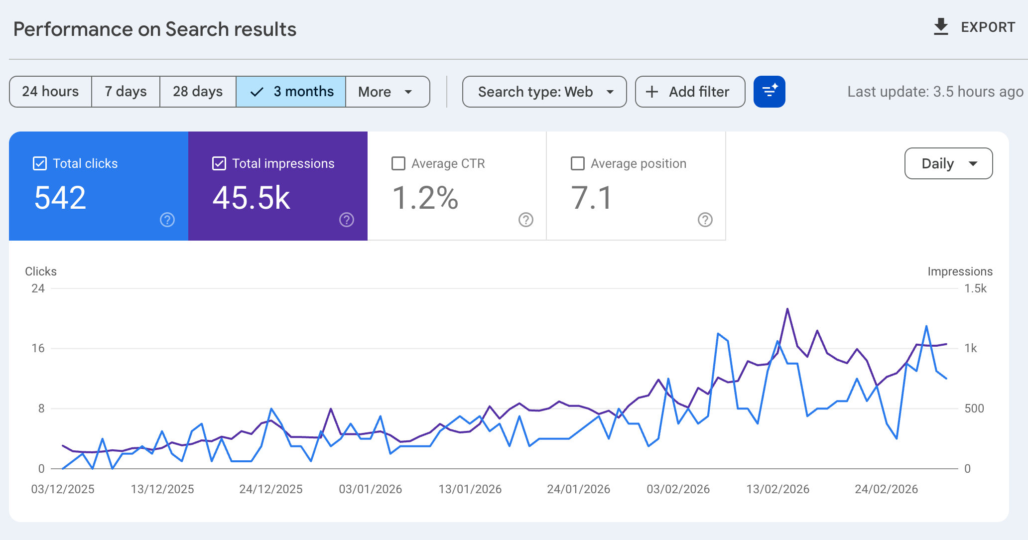 Bakevert – Performance on Search results: total clicks, impressions, CTR, position and daily trend chart